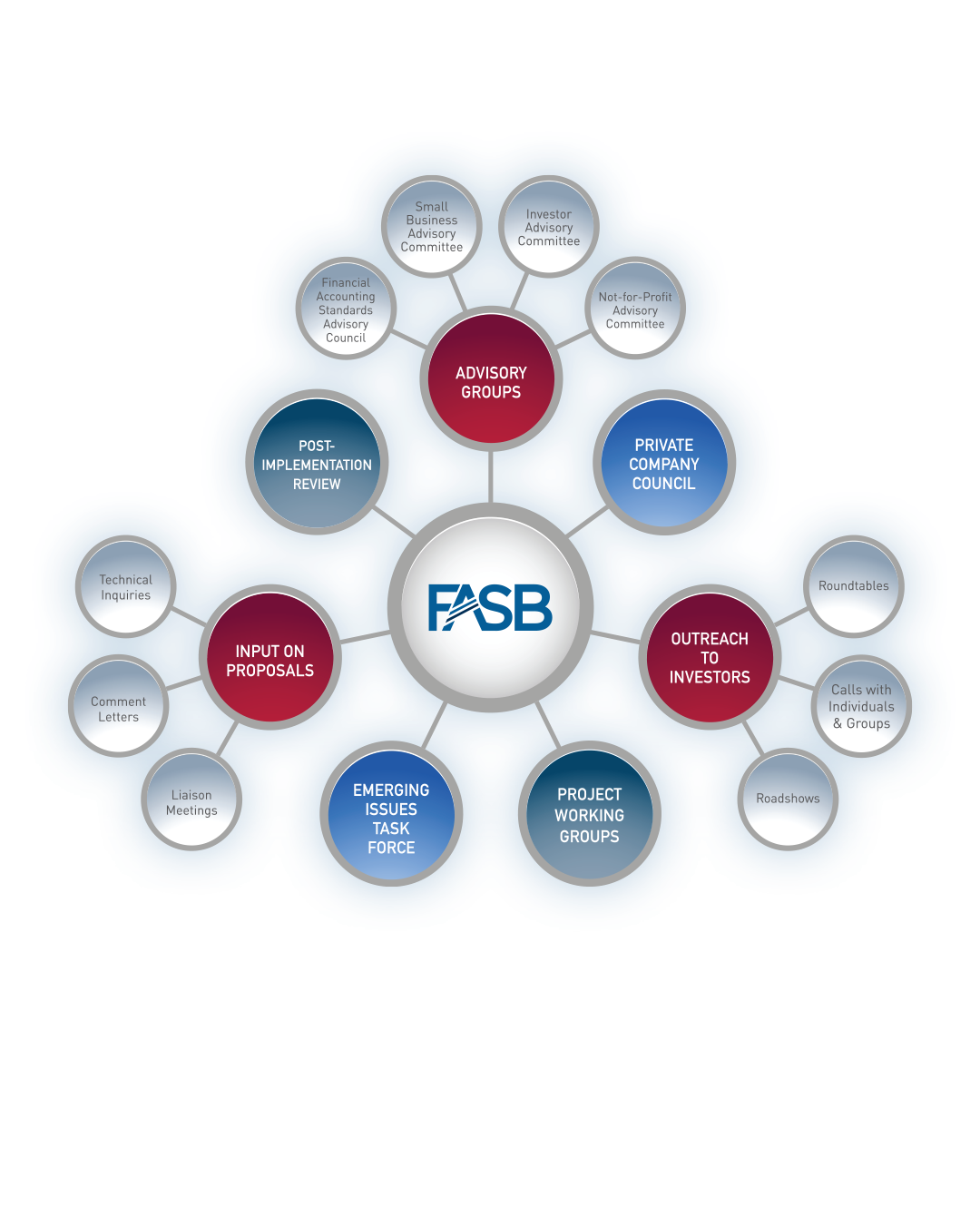 FASB - How We Engage