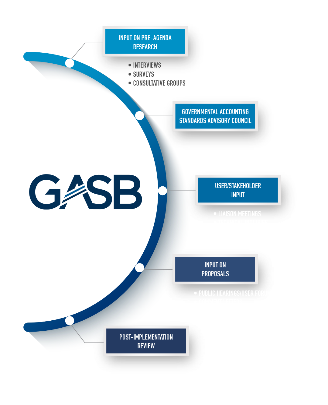 GASB - How We Engage